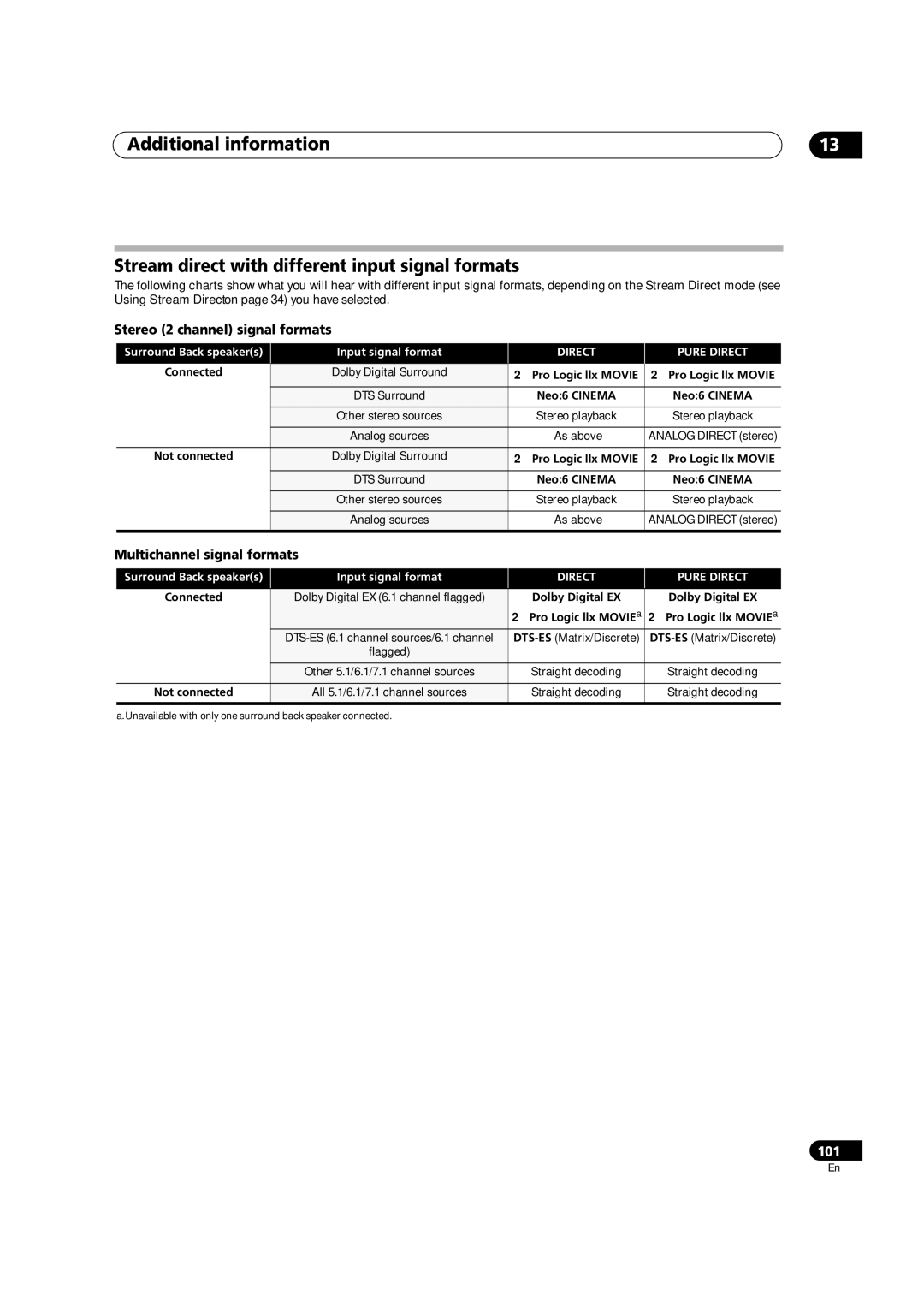 Pioneer VSX-03TXH manual Connected, Not connected 