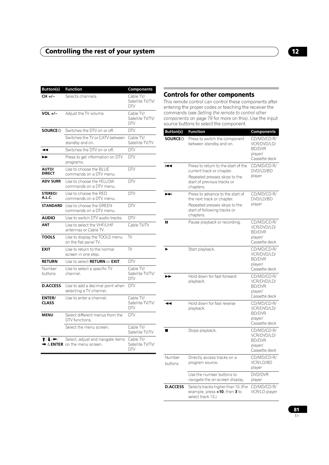 Pioneer VSX-03TXH manual Controls for other components 