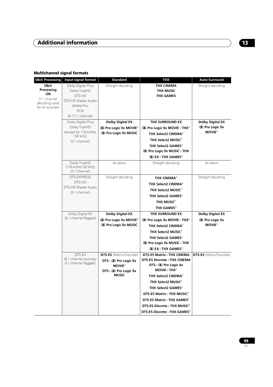 Pioneer VSX-03TXH manual Multichannel signal formats 