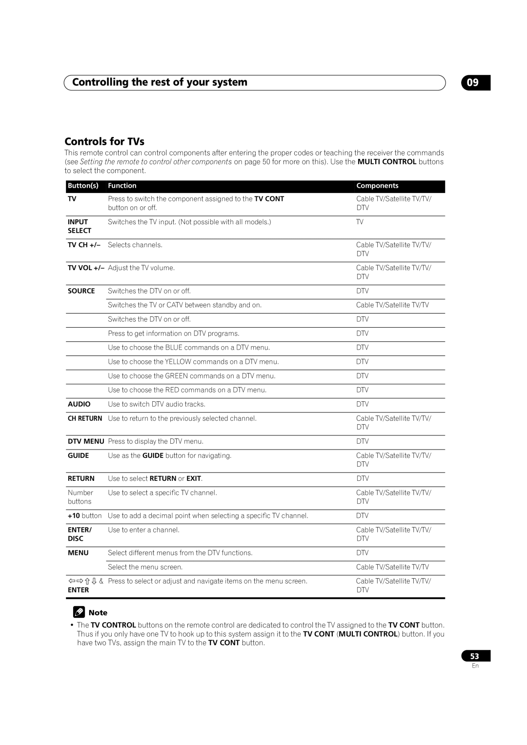 Pioneer VSX-1014TX manual Controlling the rest of your system Controls for TVs, Input, Select, Disc 