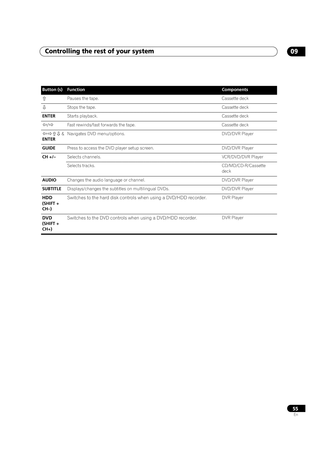 Pioneer VSX-1014TX manual Controlling the rest of your system, Enter Guide, Hdd, Shift + DVD 