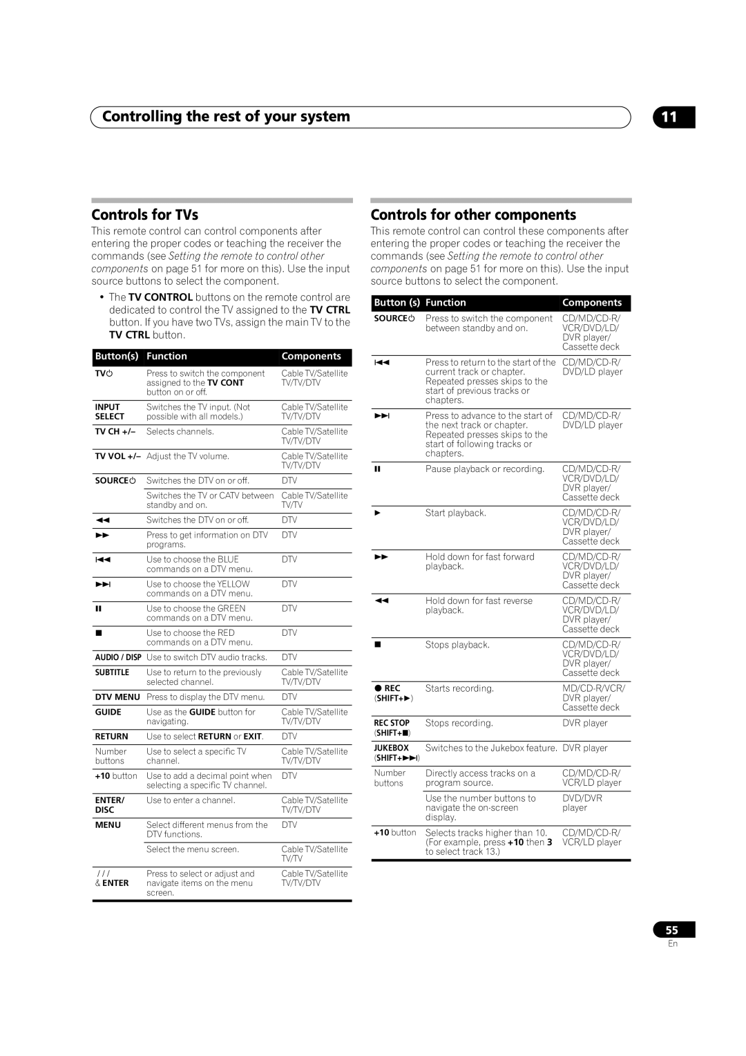 Pioneer VSX-1016TXV-K Controlling the rest of your system Controls for TVs, Controls for other components 