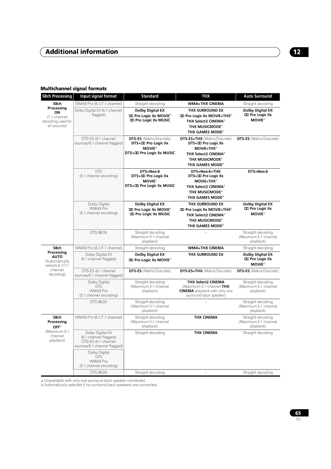 Pioneer VSX-1016TXV-K operating instructions Multichannel signal formats, Auto 