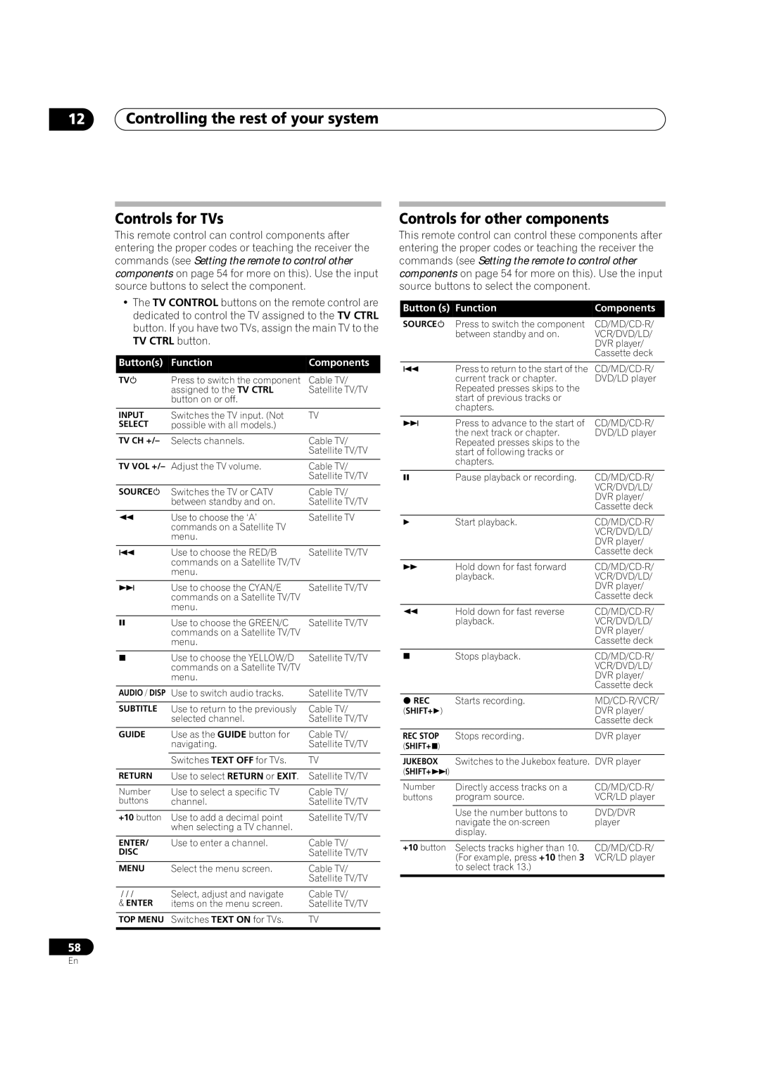 Pioneer VSX-1016V-K, VSX-1016V-S manual Controlling the rest of your system Controls for TVs, Controls for other components 