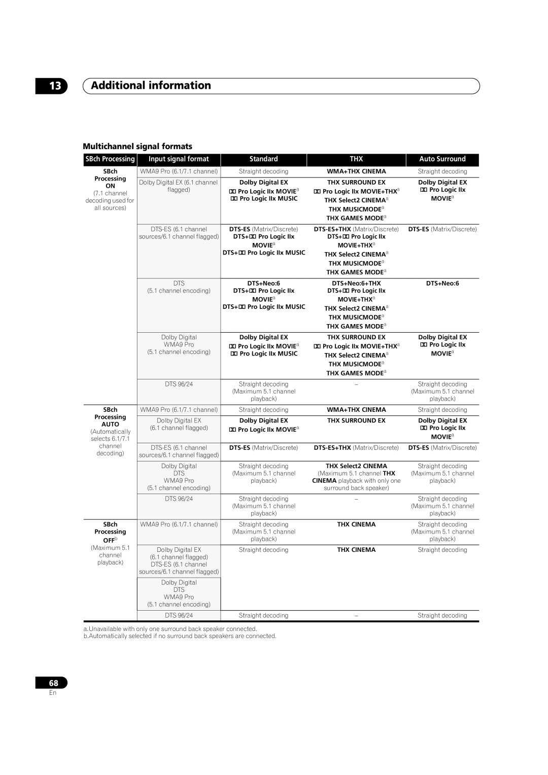 Pioneer VSX-1016V-K, VSX-1016V-S manual Multichannel signal formats, Auto 