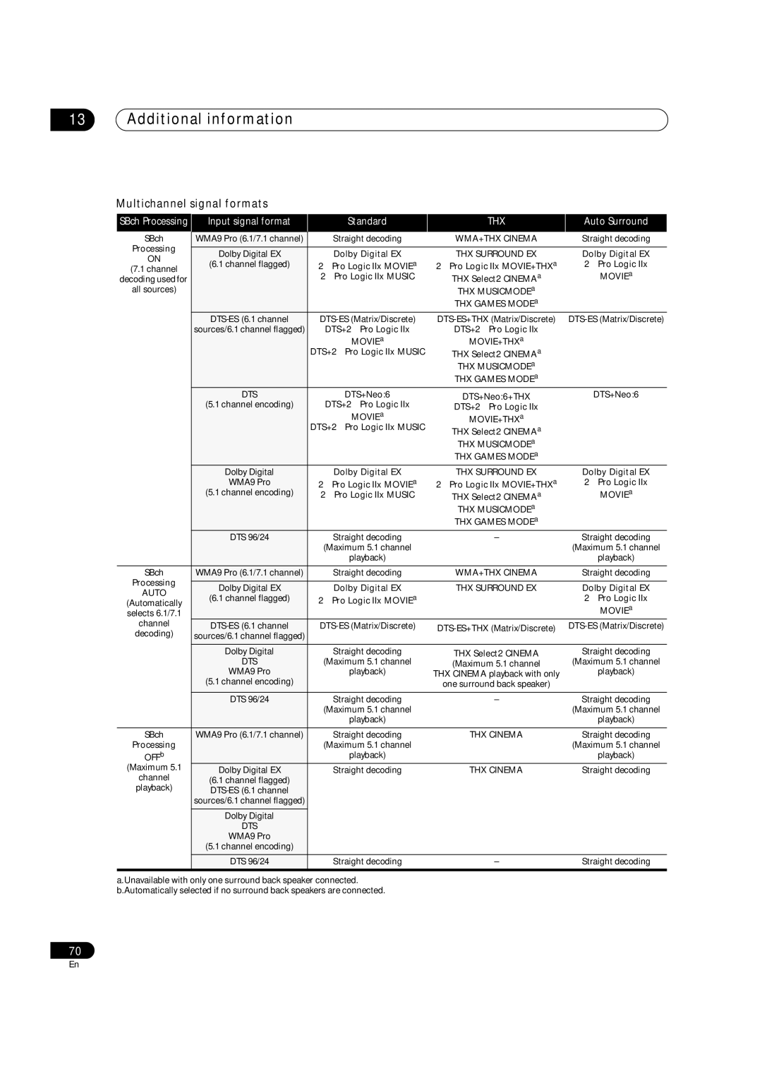 Pioneer VSX-1017AV-S, VSX-1017AV-K manual Multichannel signal formats, Input signal format Standard 