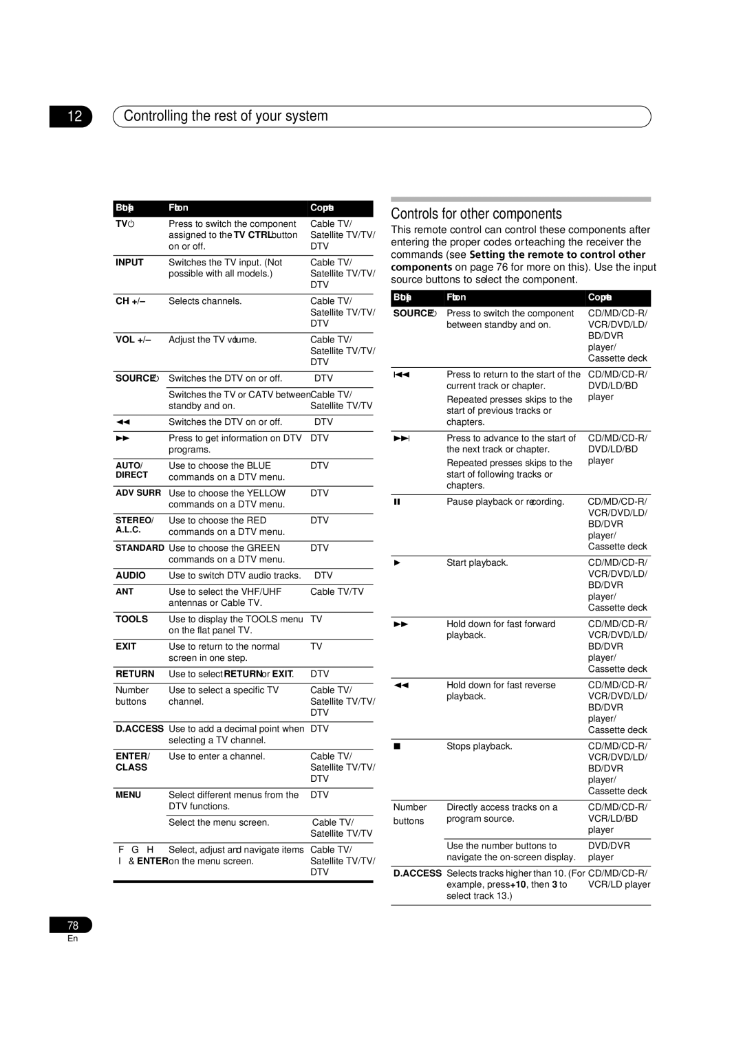 Pioneer VSX-1018AH-K 7 operating instructions Controls for other components 