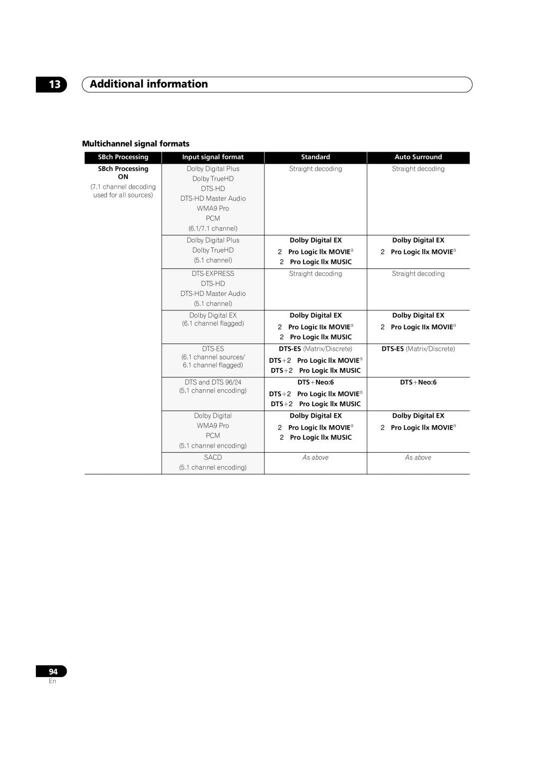 Pioneer VSX-1018AH-K 7 operating instructions Multichannel signal formats 