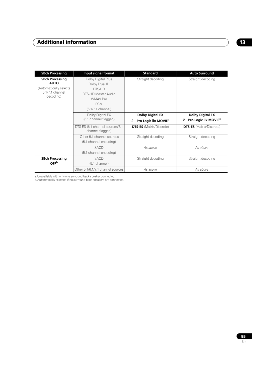 Pioneer VSX-1018AH-K 7 operating instructions Pcm 