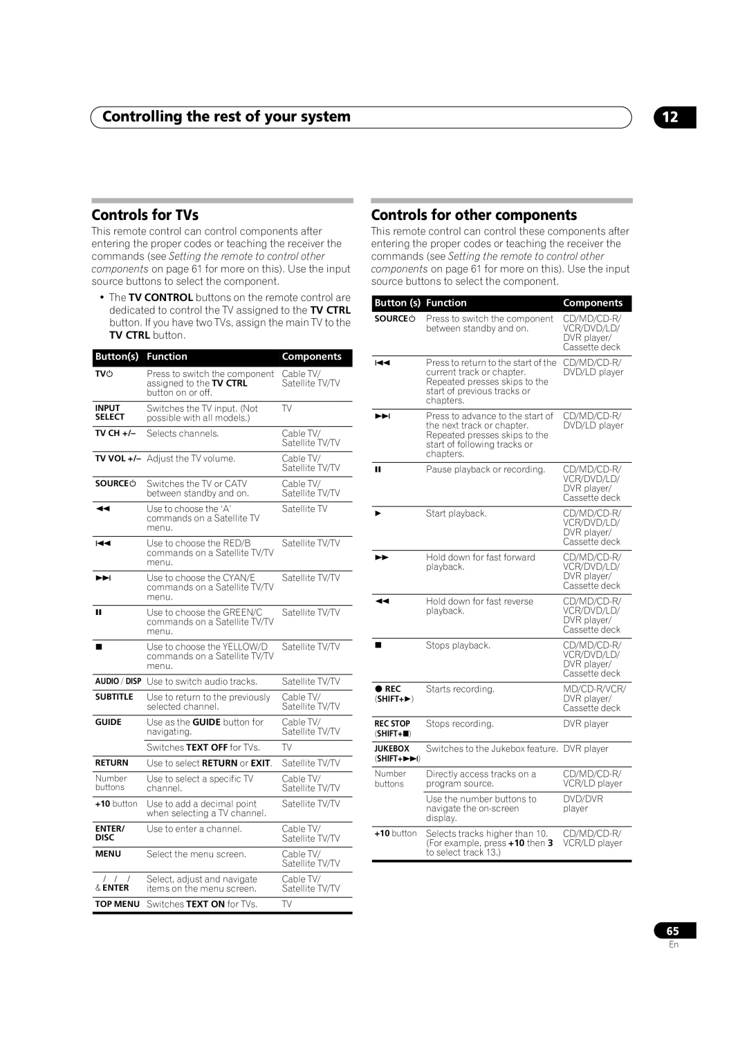 Pioneer VSX-2016AV Controlling the rest of your system Controls for TVs, Controls for other components 