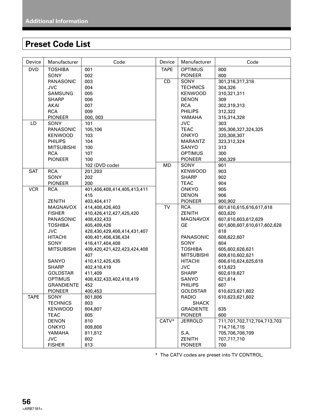 Pioneer VSX-21 manual Preset Code List 