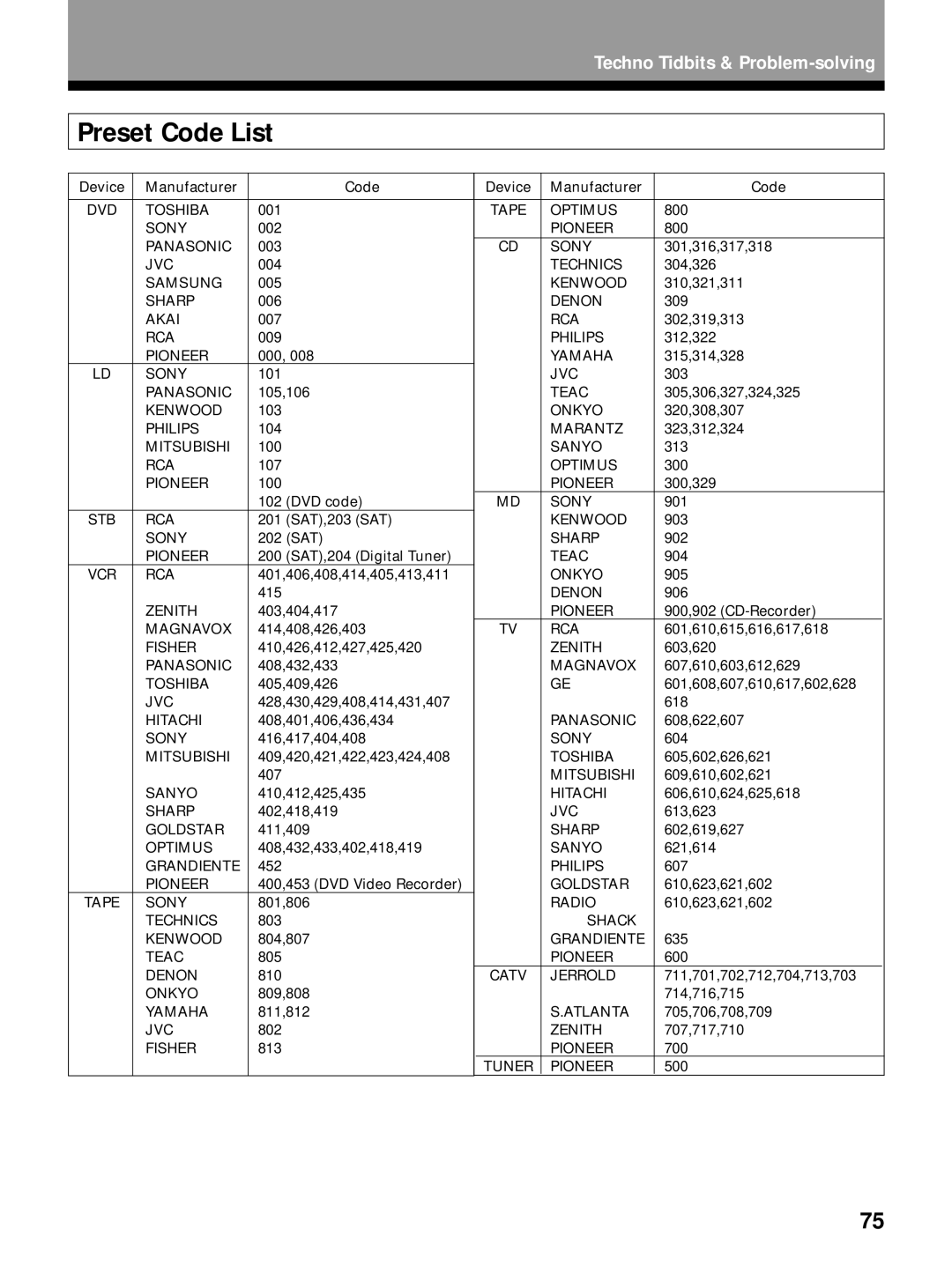 Pioneer VSX-27TX, VSX-26TX, VSX-24TX manual Preset Code List 