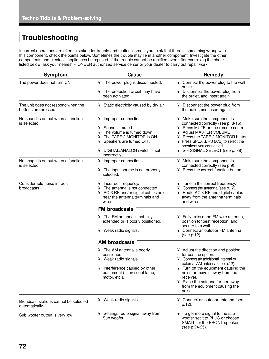 Pioneer VSX-29TX manual Troubleshooting, Symptom Cause Remedy, FM broadcasts, AM broadcasts 