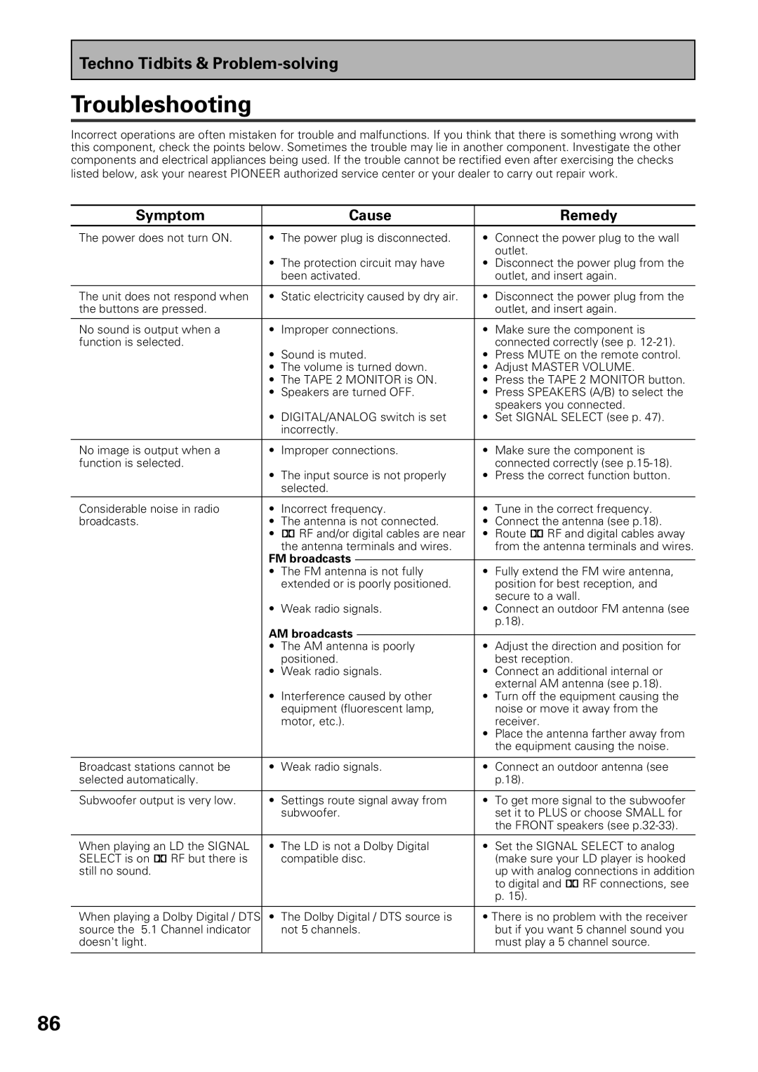 Pioneer VSX-36TX, VSX-37TX manual Troubleshooting, Symptom Cause Remedy 