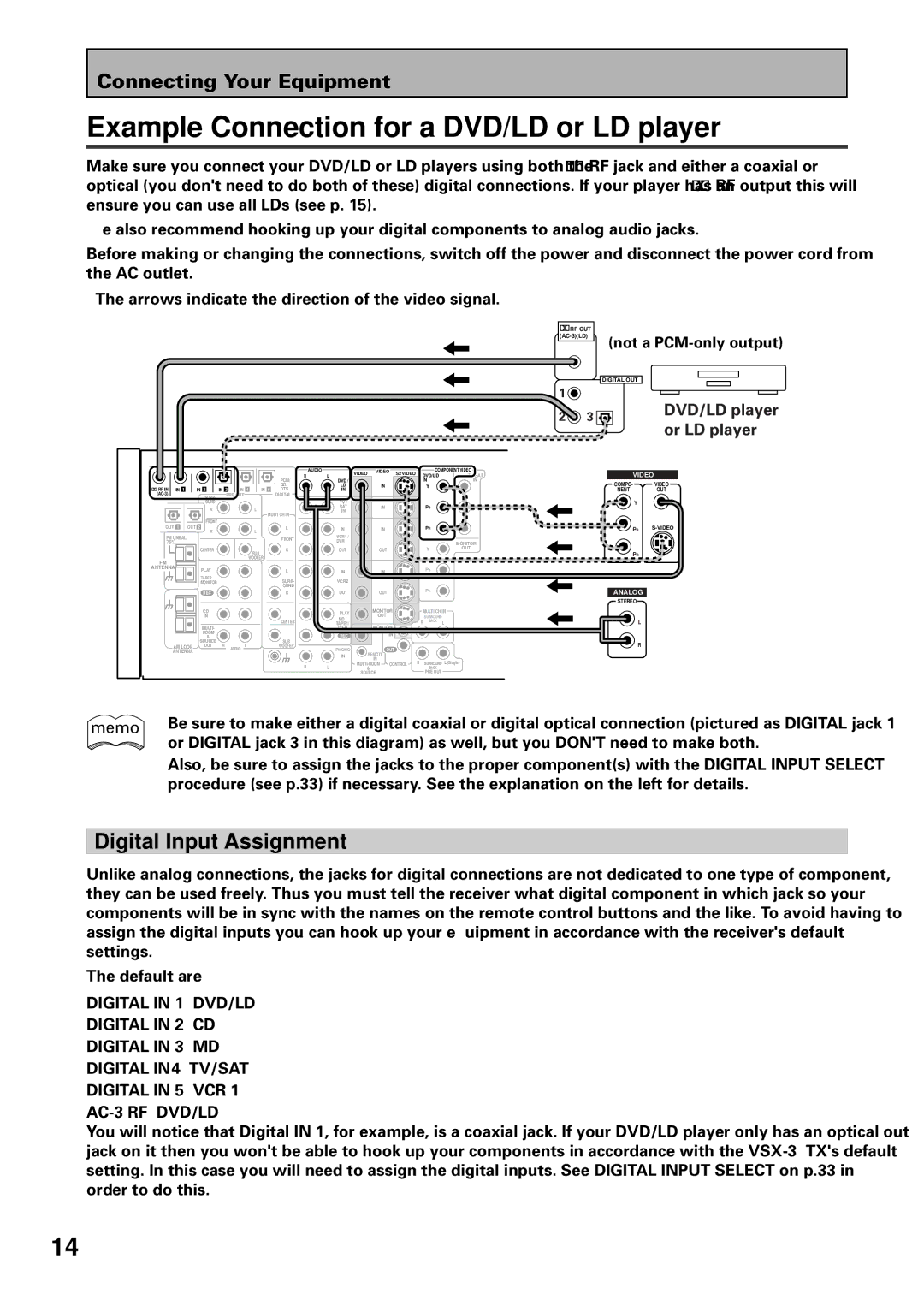 Pioneer VSX-39TX manual Example Connection for a DVD/LD or LD player, Digital Input Assignment 