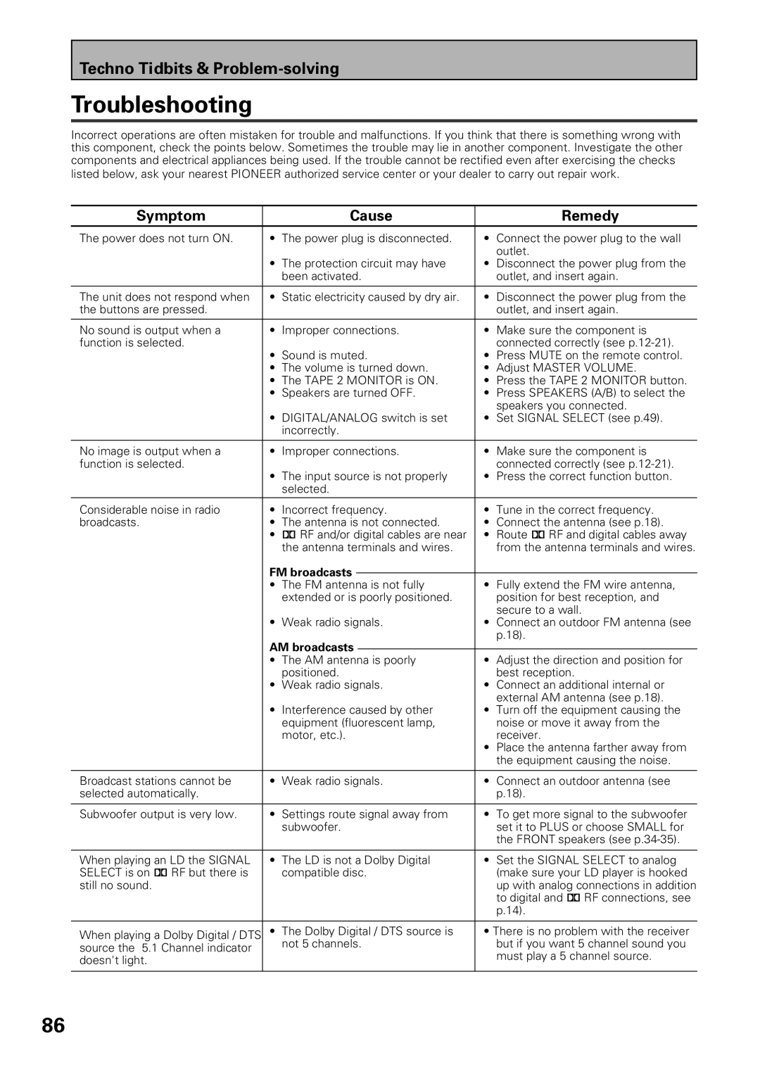 Pioneer VSX-39TX manual Troubleshooting, Symptom Cause Remedy 