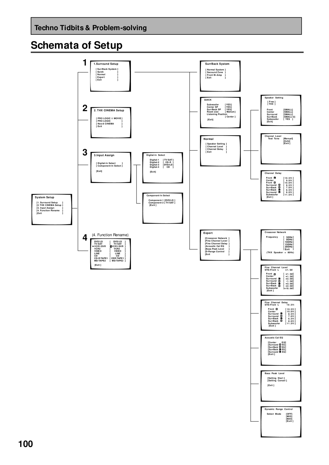 Pioneer VSX-43TX operating instructions Schemata of Setup, Function Rename 