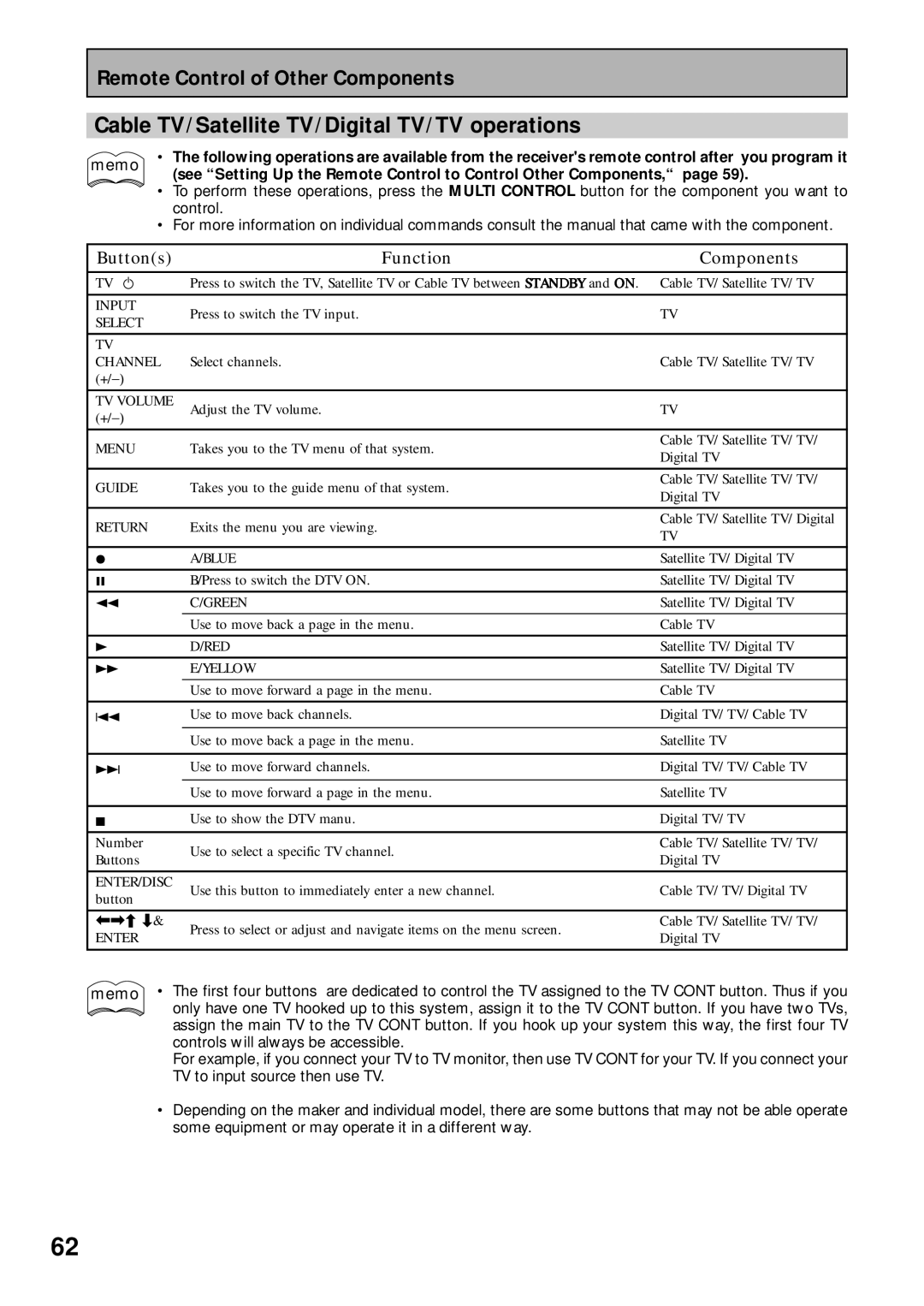 Pioneer VSX-43TX operating instructions Cable TV/Satellite TV/Digital TV/TV operations, » « 