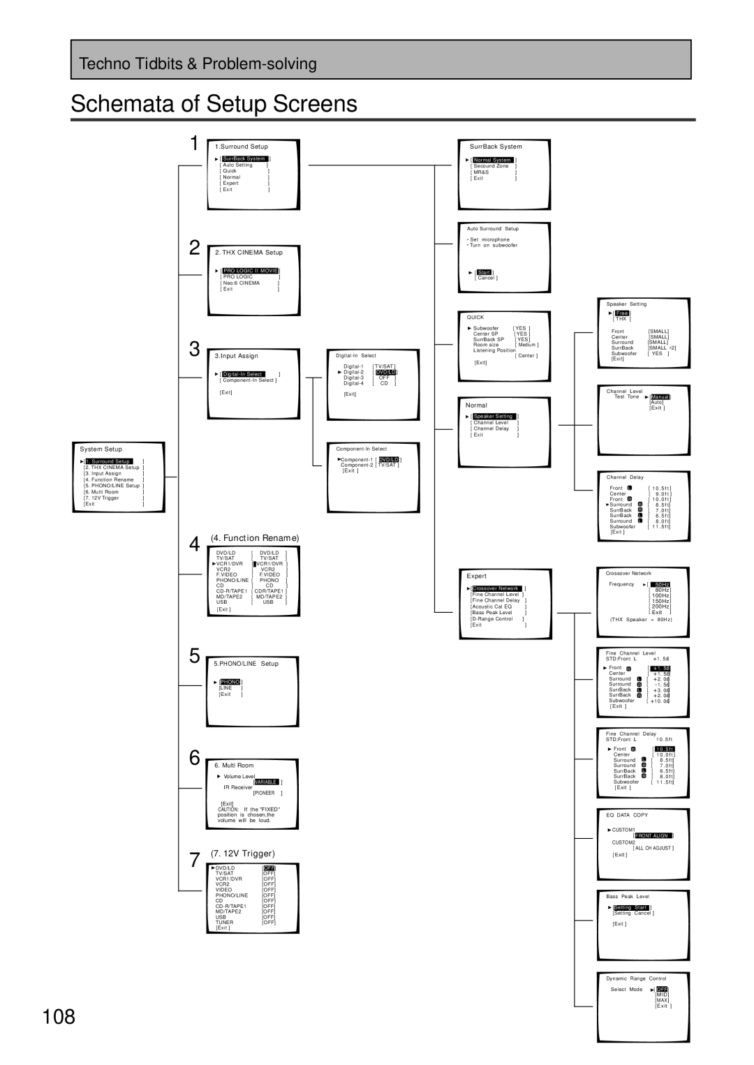 Pioneer VSX-45TX manual Schemata of Setup Screens, 108 