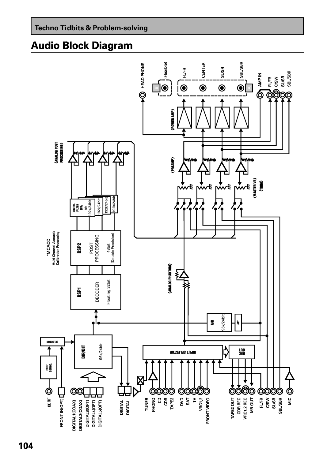 Pioneer VSX-47TX manual Audio Block Diagram, Mr Out 