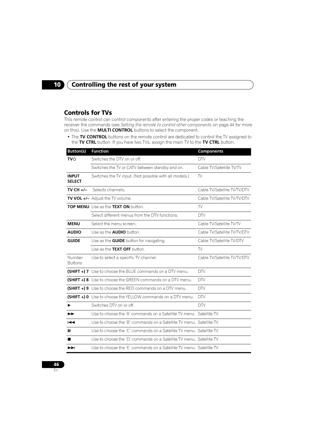 Pioneer VSX-516-S/-K operating instructions Controlling the rest of your system Controls for TVs, Input, Select 