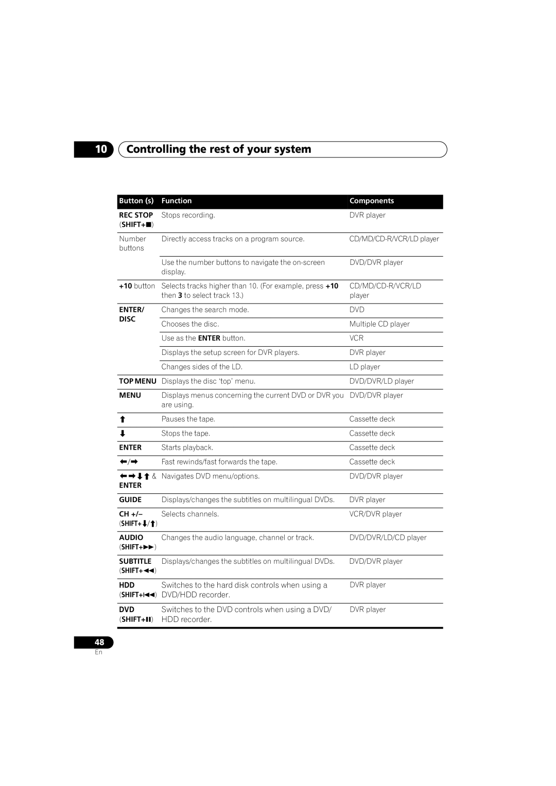 Pioneer VSX-516-S/-K operating instructions Enter Guide, SHIFT+ Audio, Shift+ Hdd, Dvd 