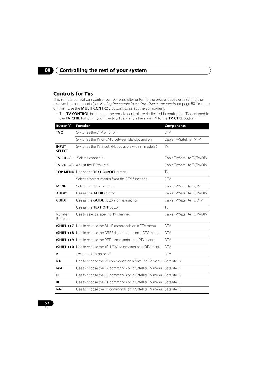 Pioneer VSX-517-S/-K Controlling the rest of your system Controls for TVs, Buttons Function Components, Input, Select 