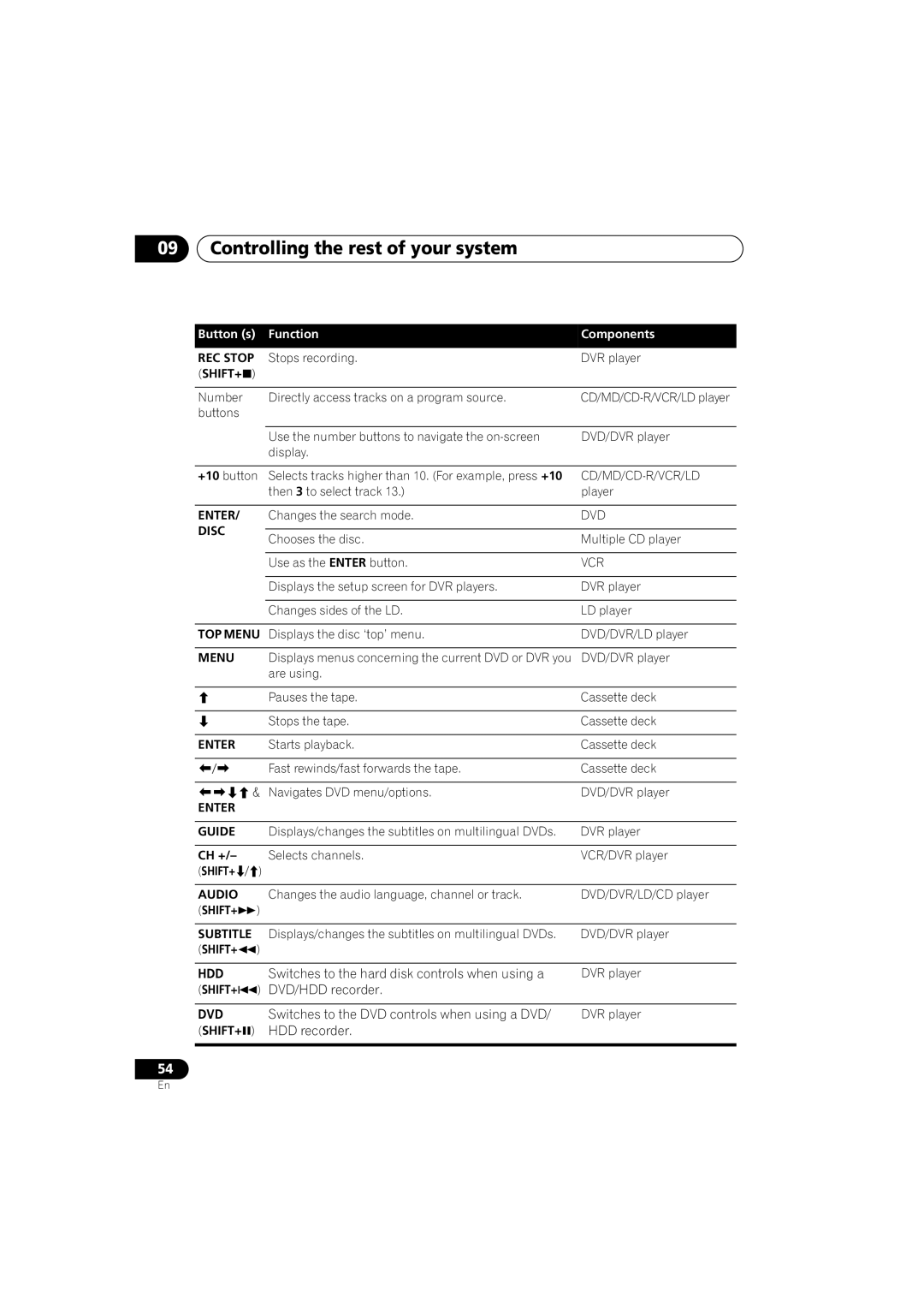 Pioneer VSX-517-S/-K manual Function Components, Enter Guide, Ch +, Hdd, Dvd 