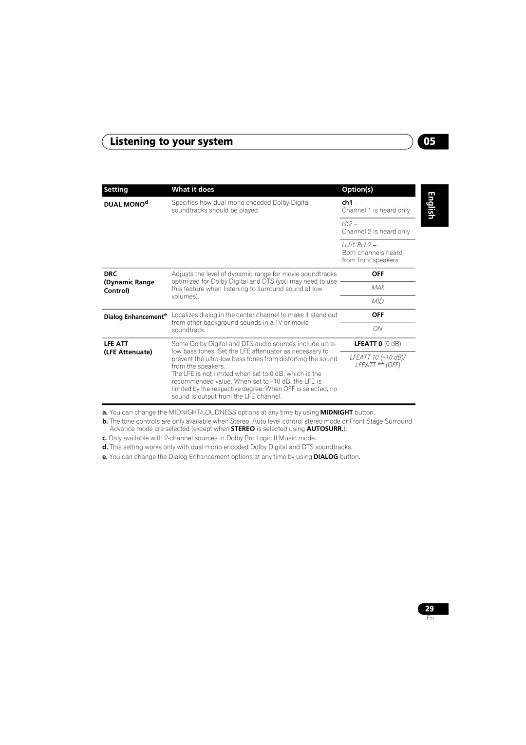 Pioneer VSX-518 manual Setting What it does Options, Ch1 