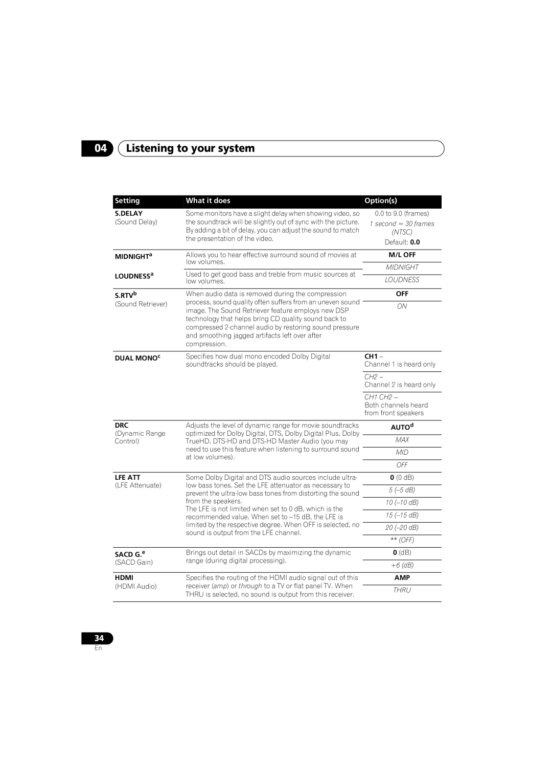 Pioneer VSX-520 manual Setting What it does Options, Delay 