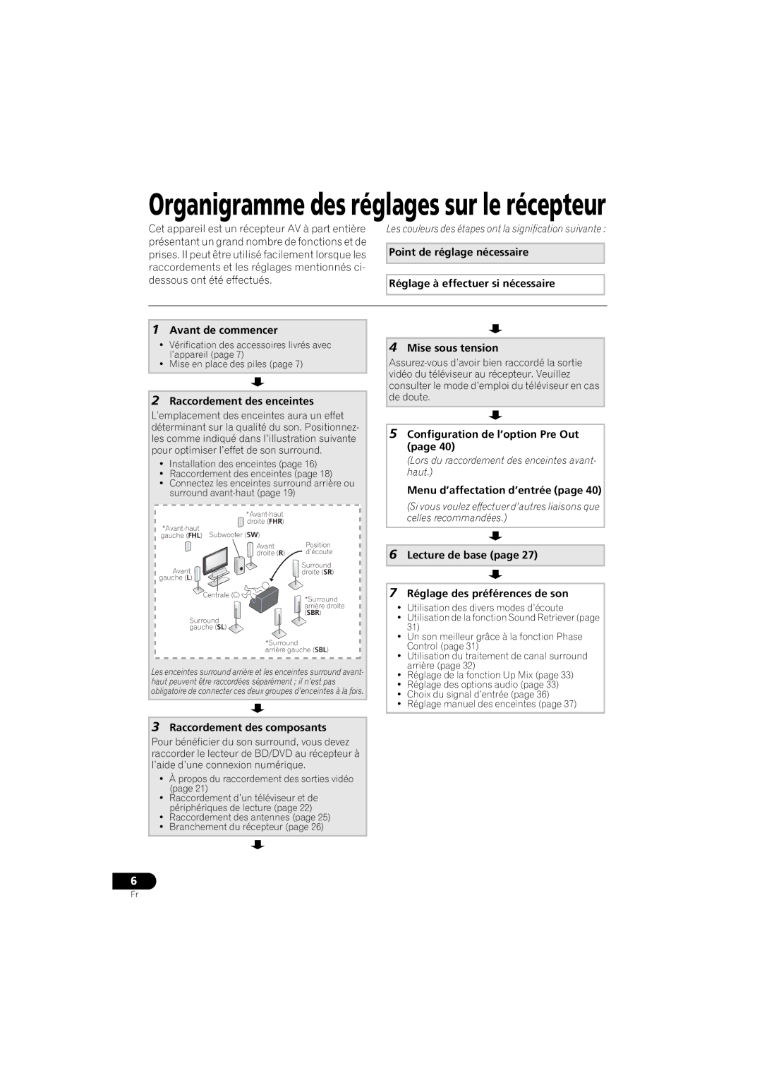 Pioneer VSX-520 manual Raccordement des enceintes, Mise sous tension, Lecture de base, Réglage des préférences de son 