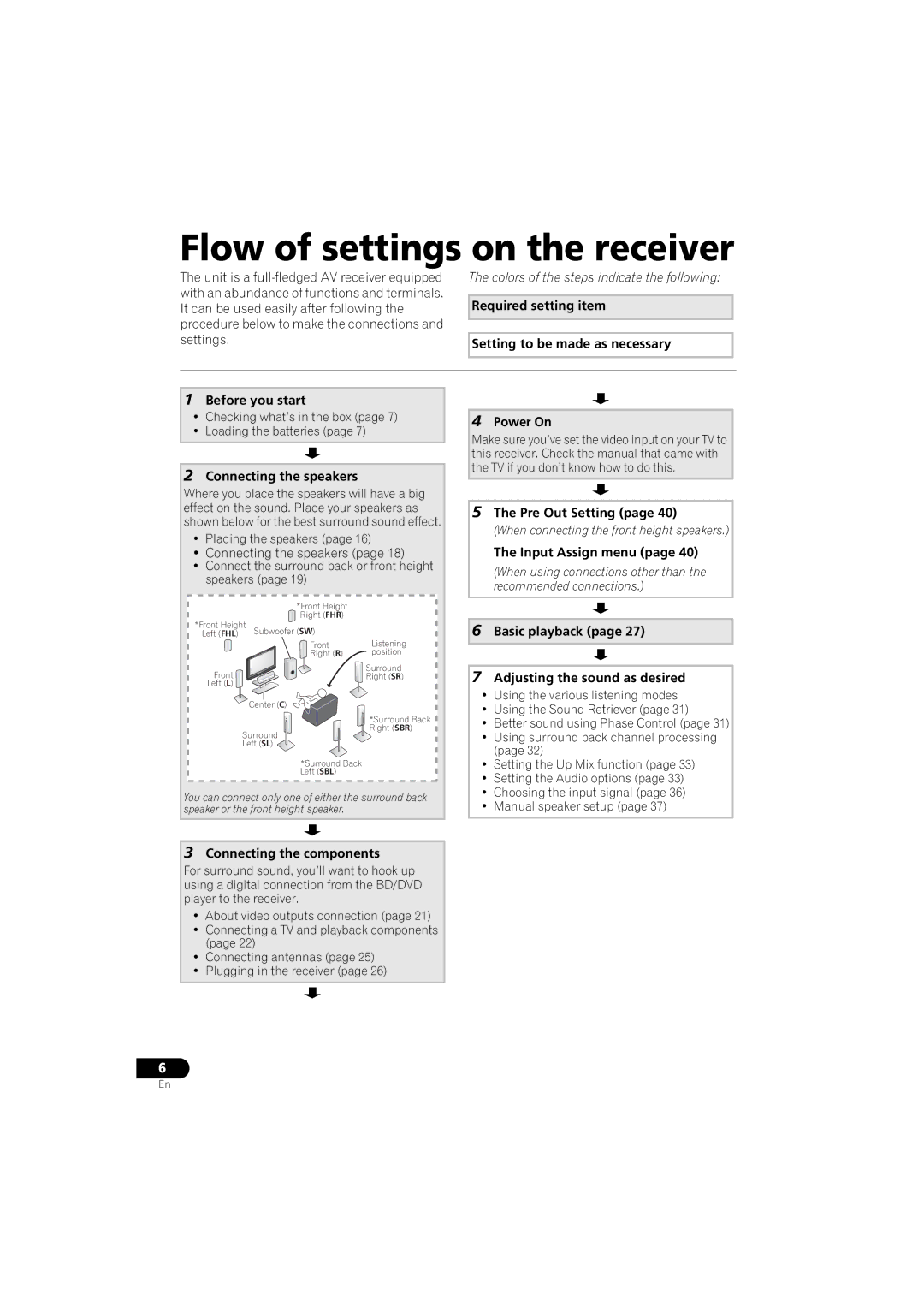 Pioneer VSX-520 manual Flow of settings on the receiver 