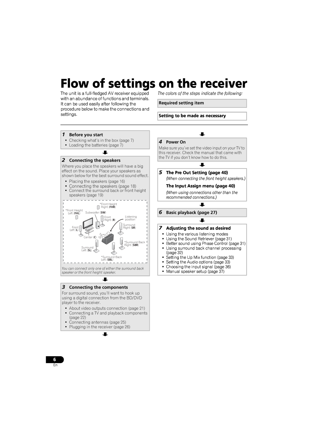 Pioneer VSX-520 manual Flow of settings on the receiver 