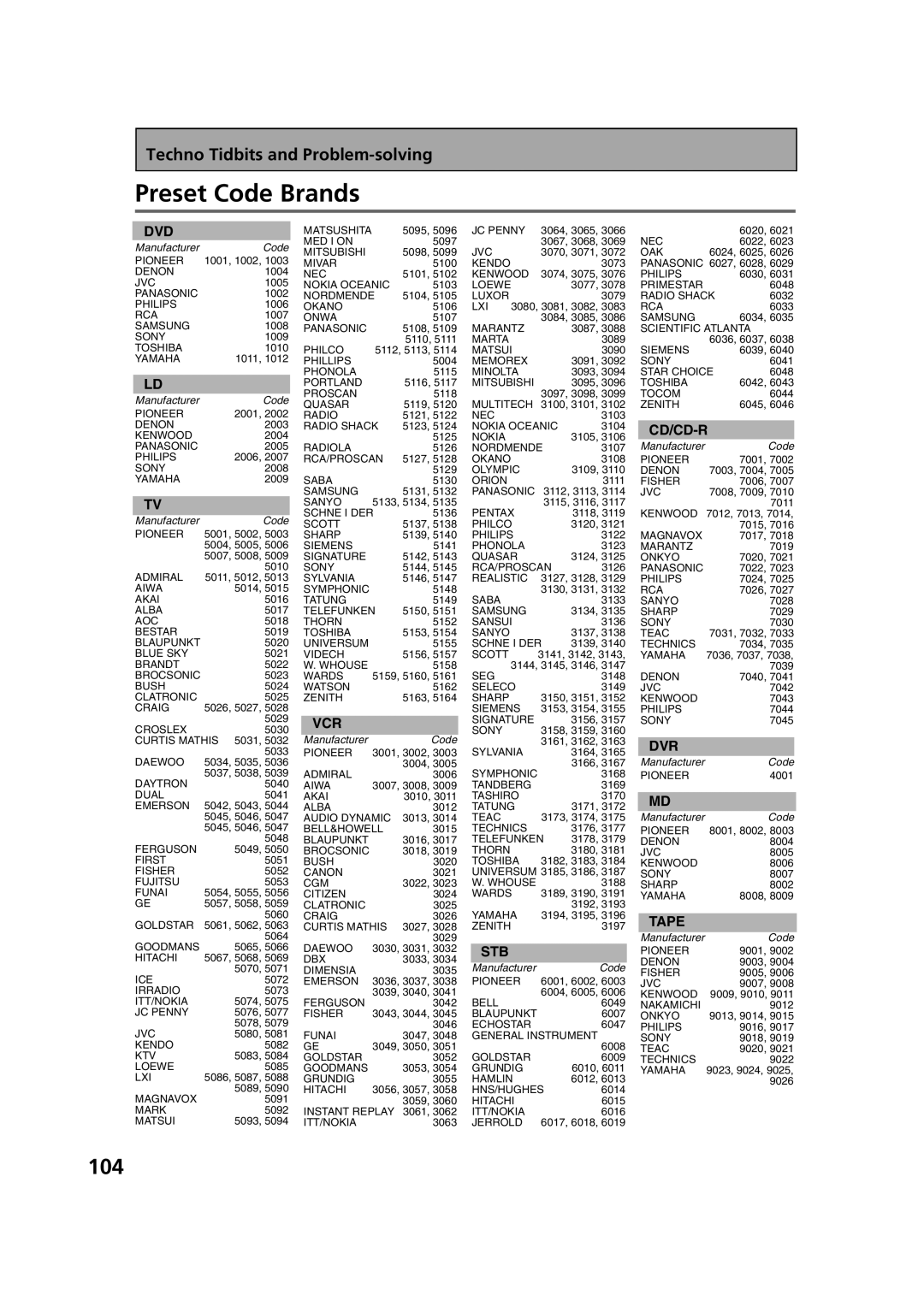 Pioneer VSX-53TX manual Preset Code Brands, Dvd 