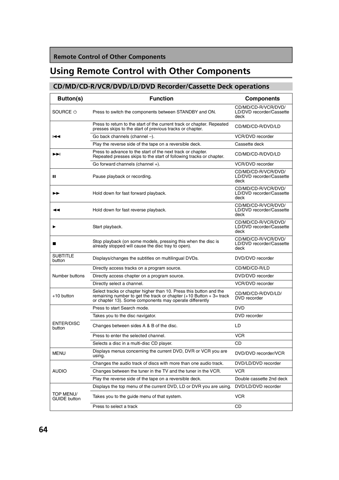 Pioneer VSX-53TX Using Remote Control with Other Components, CD/MD/CD-R/VCR/DVD/LD/DVD Recorder/Cassette Deck operations 