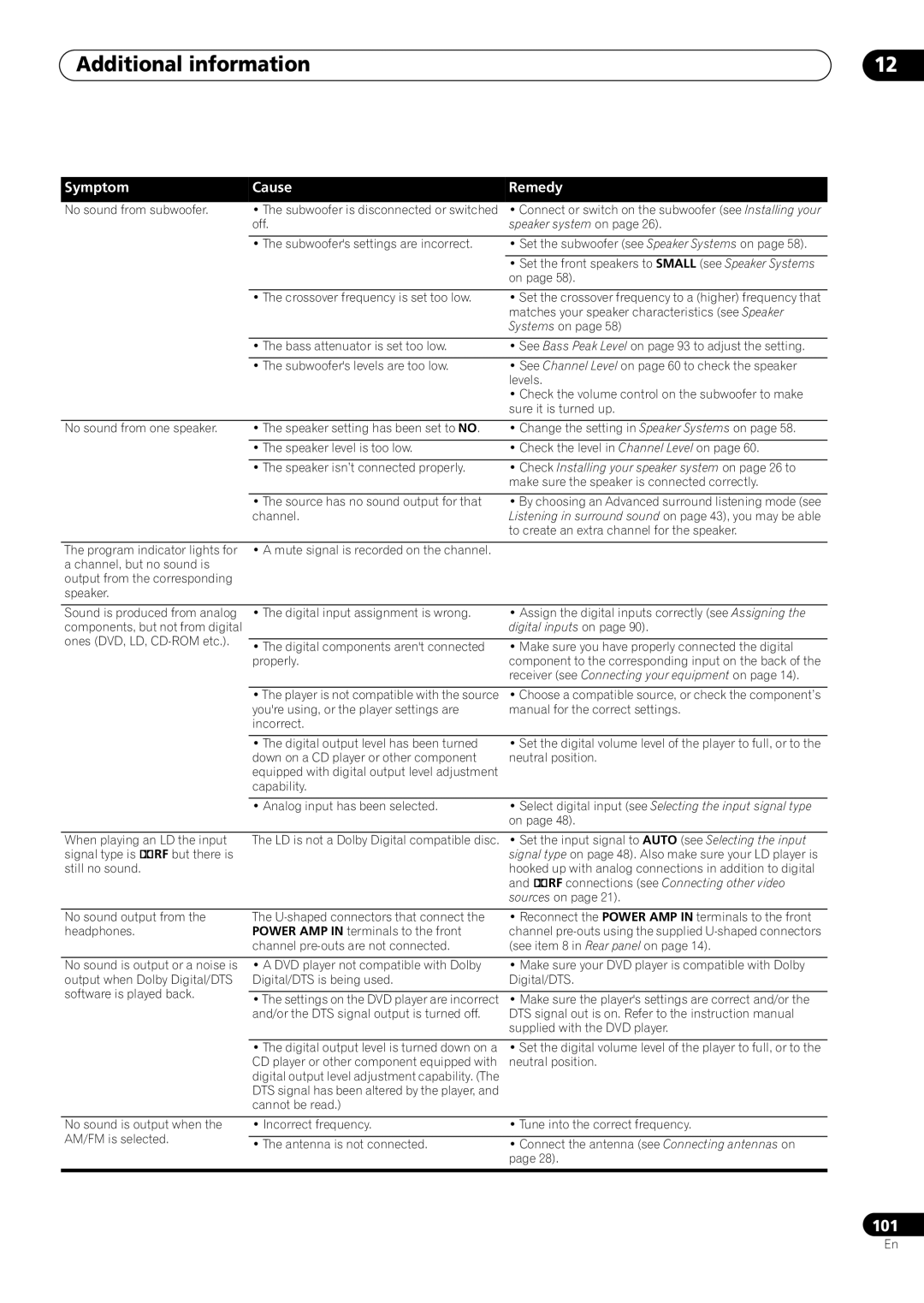 Pioneer VSX-59TXi operating instructions 101 