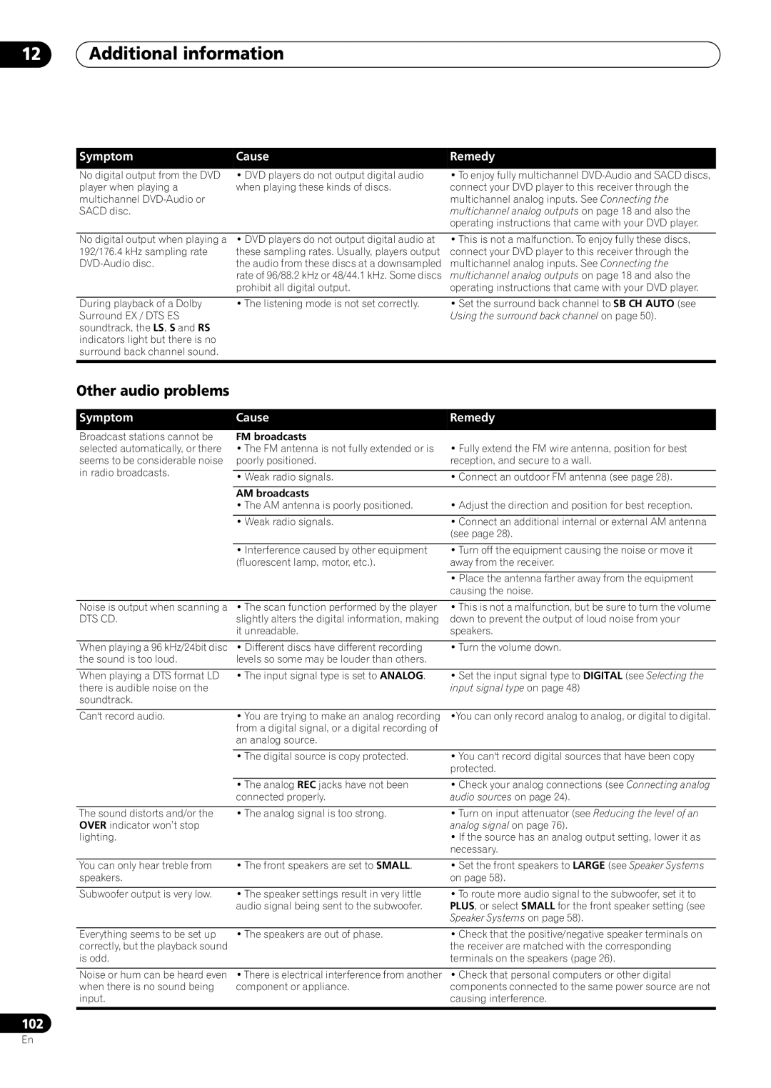 Pioneer VSX-59TXi operating instructions Other audio problems, Symptom Cause 