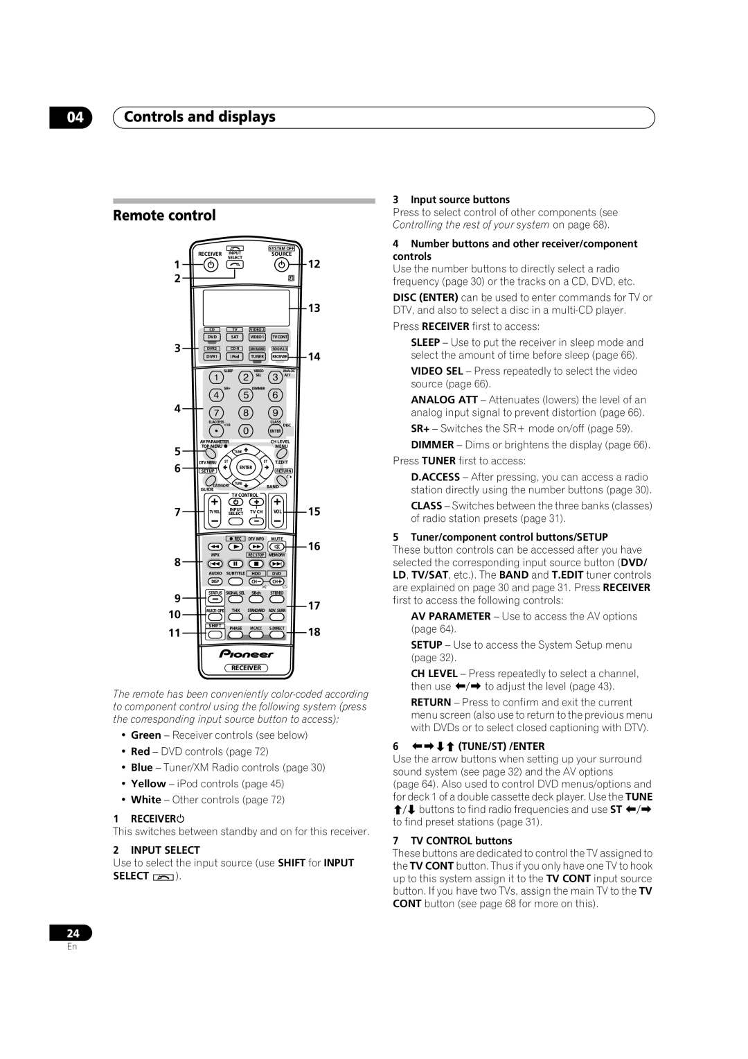 Pioneer VSX-74TXVI, VSX-72TXV, VSX-74TXVi-S Controls and displays Remote control, Receiver, Input Select, 6TUNE/ST /ENTER 