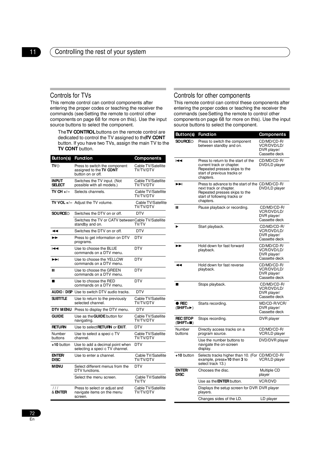 Pioneer VSX-74TXVI Controlling the rest of your system Controls for TVs, Controls for other components, Tv Ch +, Tv Vol + 