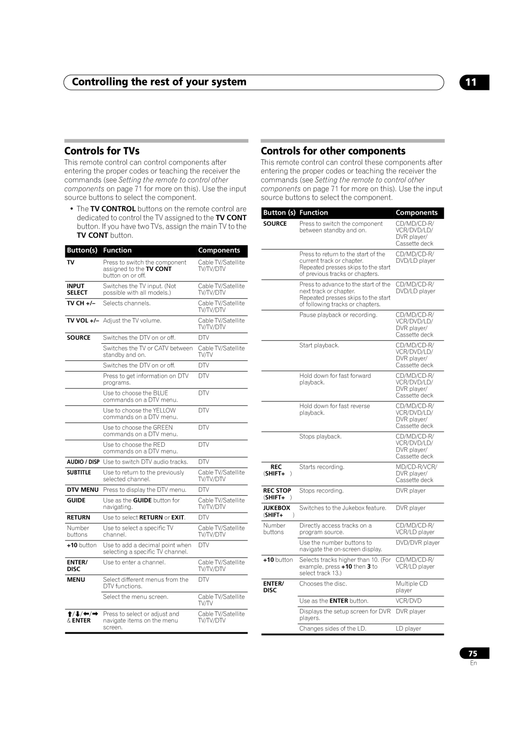 Pioneer VSX-84TXSi-S, VSX-84TXSI manual Controlling the rest of your system Controls for TVs, Controls for other components 