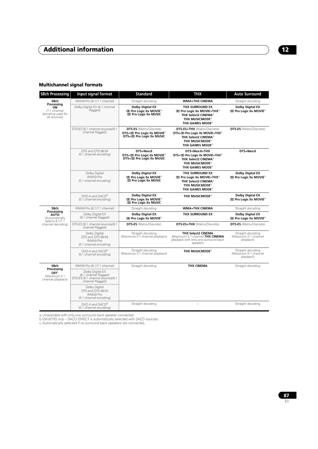 Pioneer VSX-84TXSi-S, VSX-84TXSI, VSX-82TXS-S manual Multichannel signal formats, Input signal format Standard, Auto Surround 