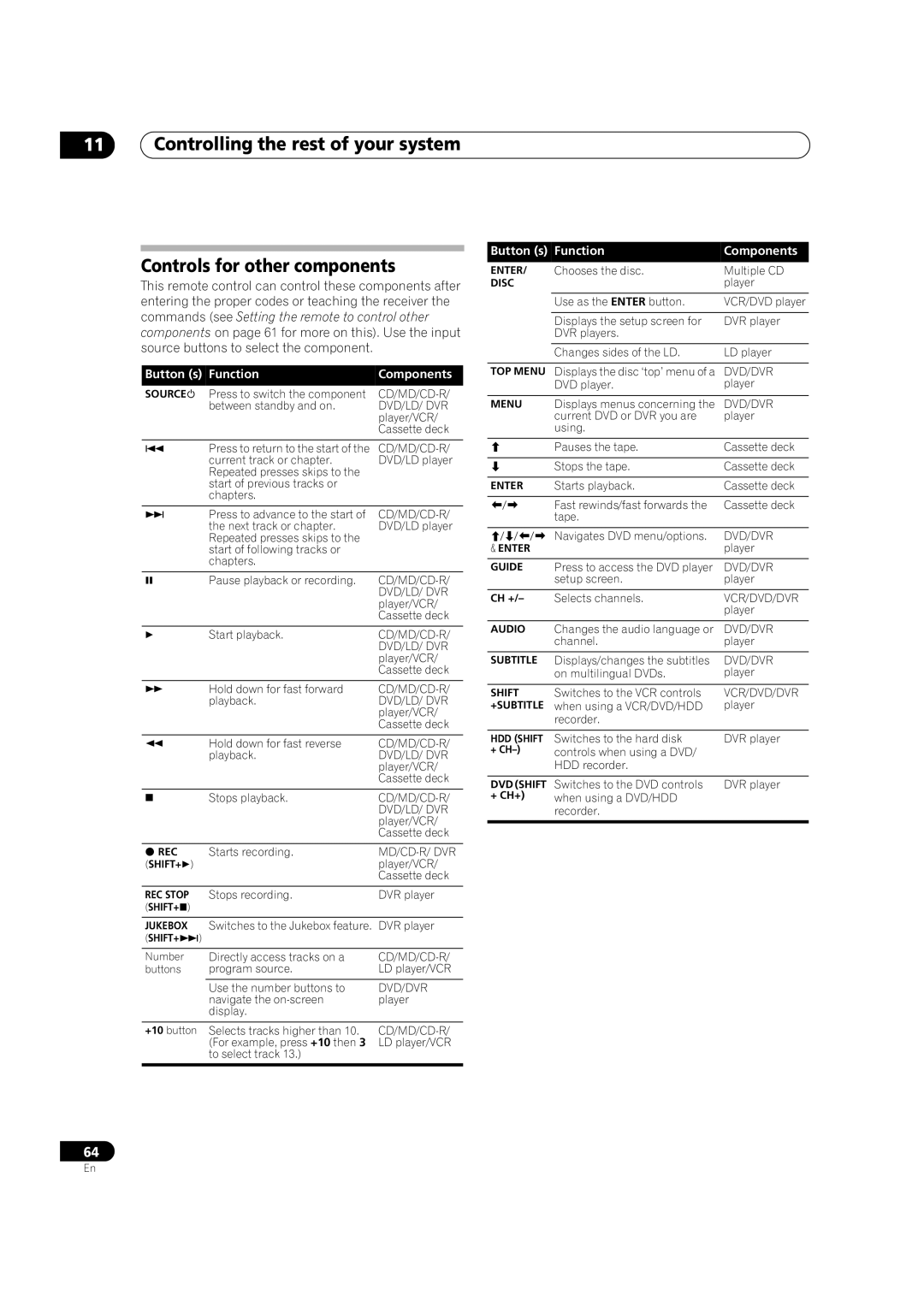 Pioneer VSX-90TXV operating instructions Function Components, Md/Cd-R/ Dvr 