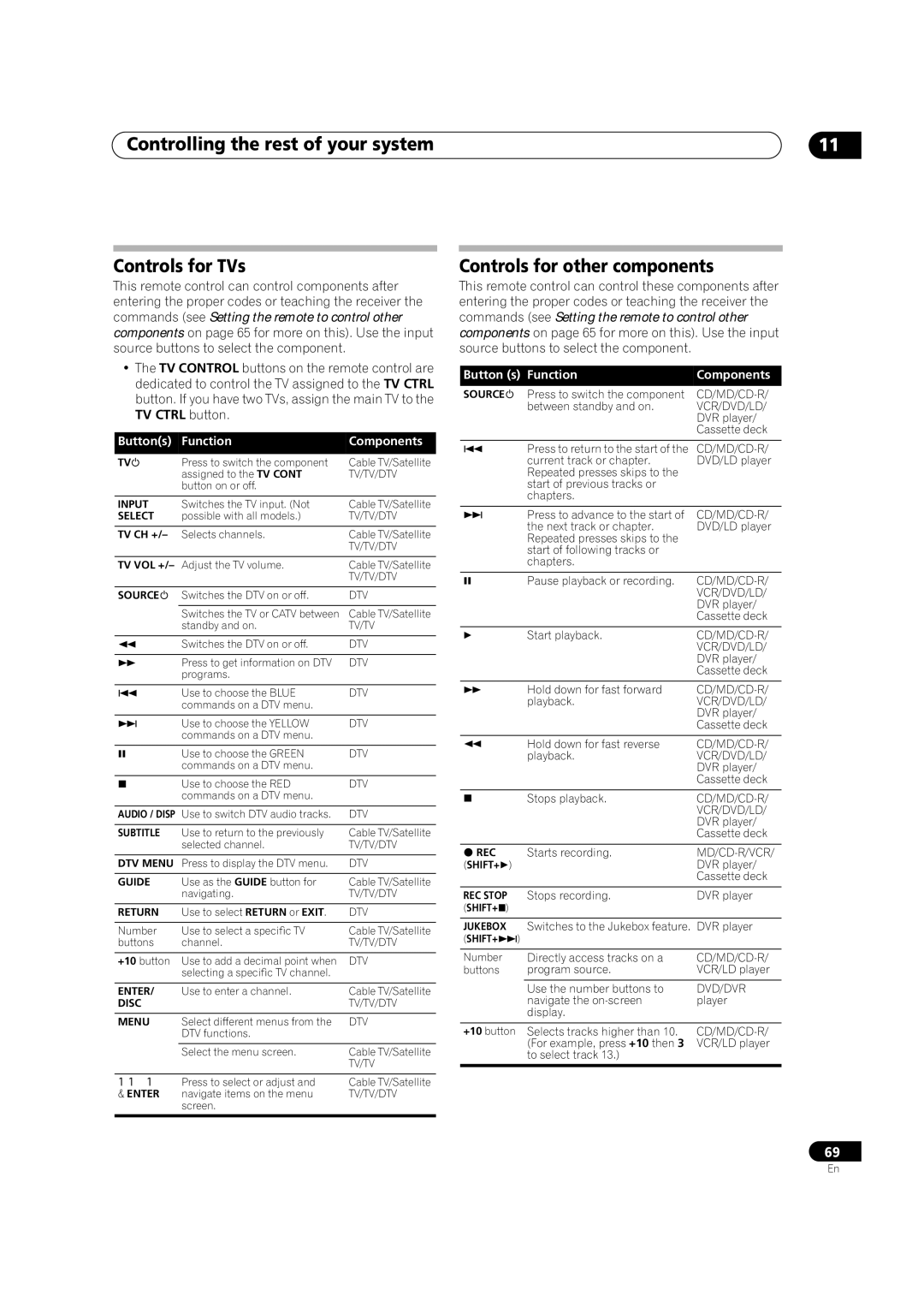 Pioneer VSX-9110TXV-K Controlling the rest of your system Controls for TVs, Controls for other components 