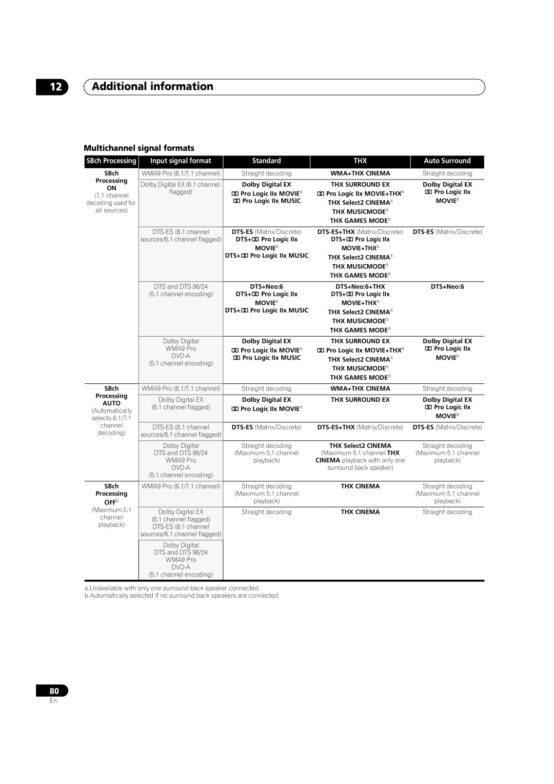 Pioneer VSX-9110TXV-K operating instructions Multichannel signal formats, Auto 