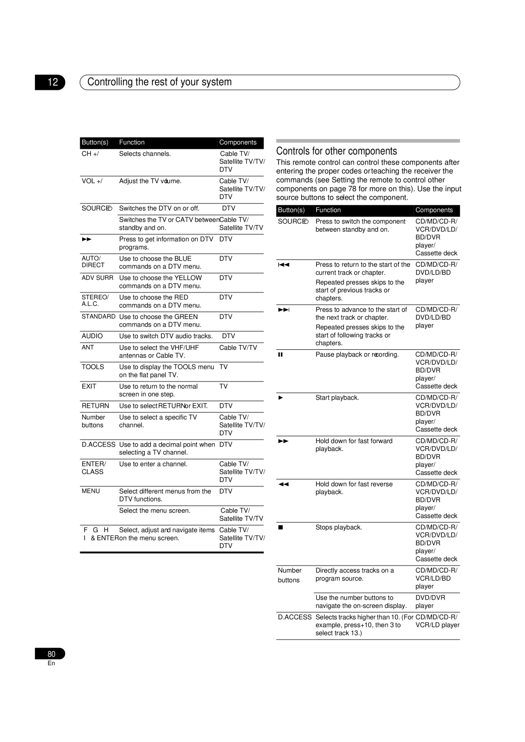 Pioneer VSX-9130TXH-K manual Controls for other components 