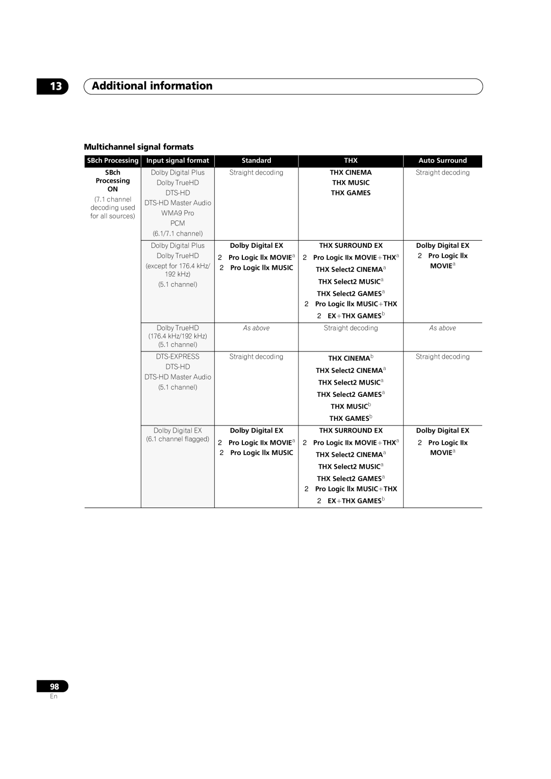 Pioneer VSX-9130TXH-K manual Multichannel signal formats, Pro Logic IIx Movie +THX a Pro Logic llx 
