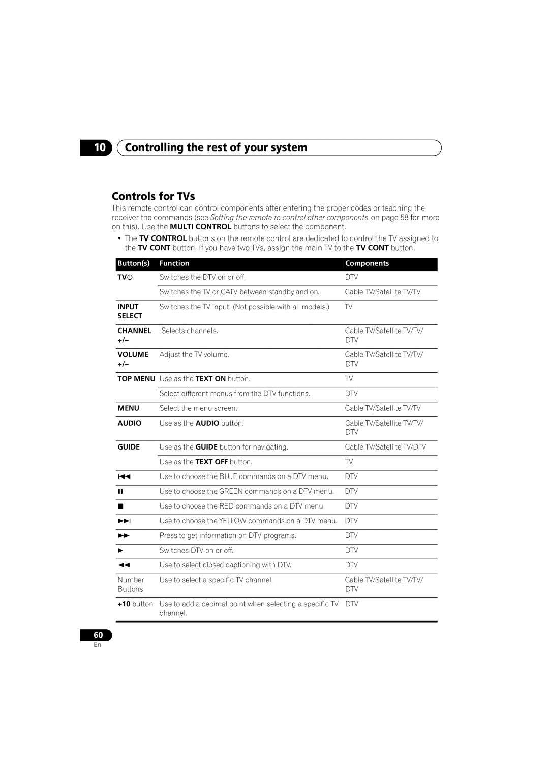 Pioneer VSX-915-S/-K, VSX-815-S/-K Controlling the rest of your system Controls for TVs, Input, Select Channel, Volume 