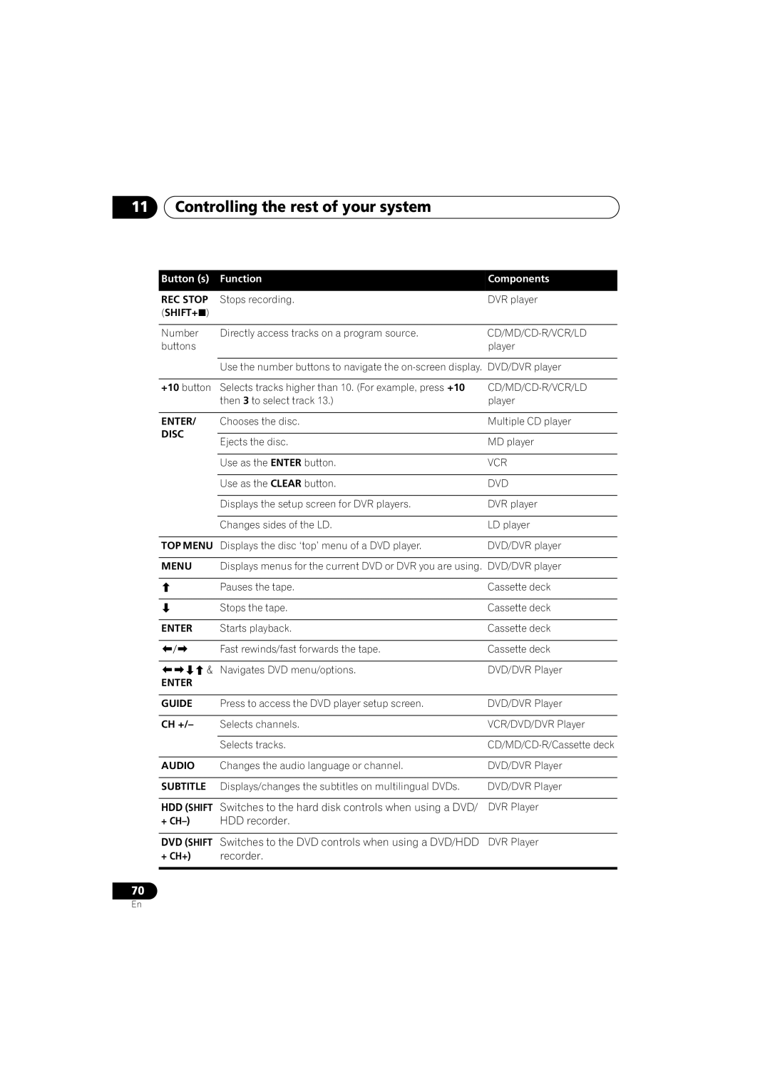 Pioneer VSX-915-S/-K, VSX-815-S/-K manual HDD Shift, + Ch+ 