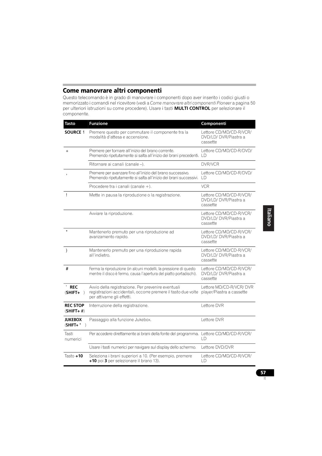 Pioneer VSX-916-K, VSX-916-S operating instructions Come manovrare altri componenti, Jukebox 