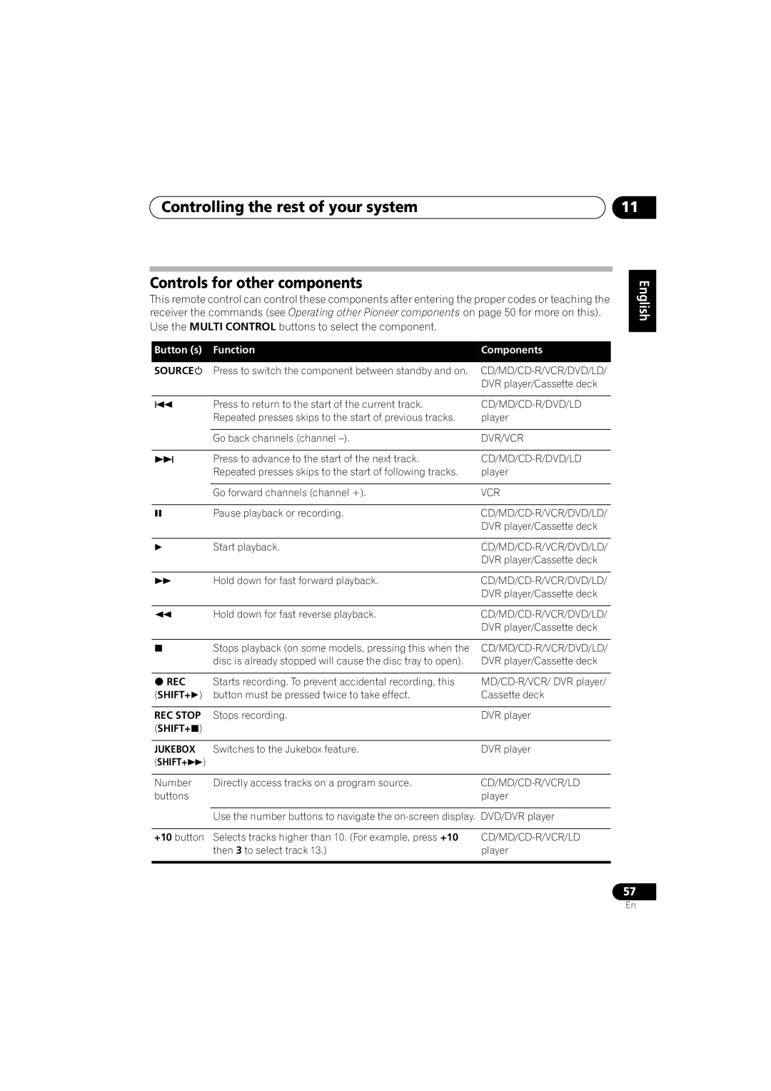 Pioneer VSX-916-K, VSX-916-S operating instructions Button s Function Components, Rec, Shift+, REC Stop 